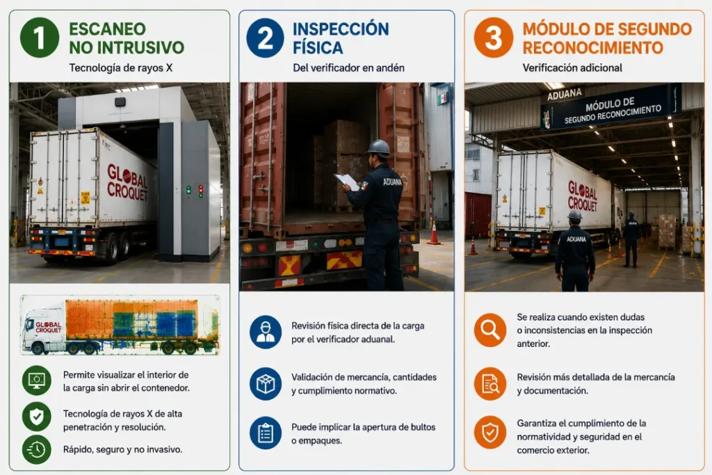 Imagen dividida en tres secciones que explican los tipos de reconocimiento aduanero